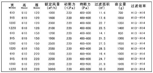 拋棄式一體化高效過濾器型號尺寸及其它參數 拋棄式一體化高效過濾器型號尺寸及其它參數