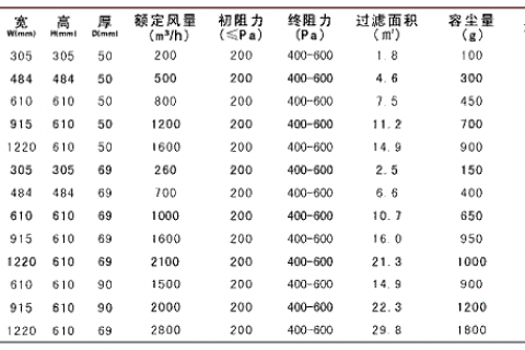 無隔板高效過濾器規(guī)格尺寸及風(fēng)量