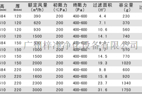 有隔板高效過濾器規格尺寸及用途特點