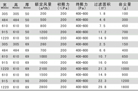 高效過濾器規(guī)格尺寸及廠家