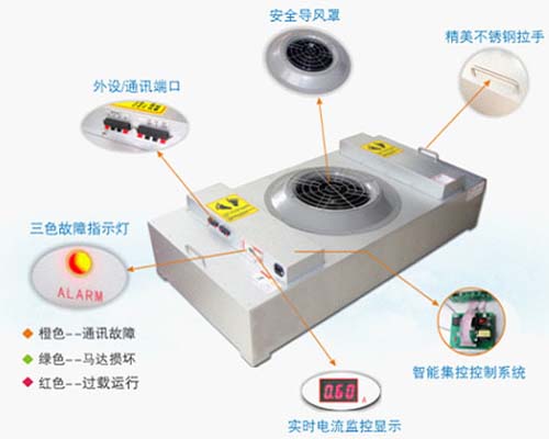 直流FFU風(fēng)機(jī)過濾器機(jī)組功能示意圖 直流FFU風(fēng)機(jī)過濾器機(jī)組功能示意圖