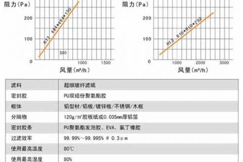 高效過濾器大小額定風(fēng)量如何預(yù)算(空氣過濾器標(biāo)準(zhǔn)風(fēng)量)