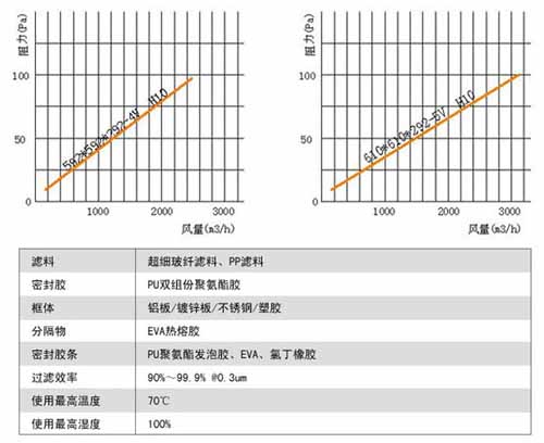組合式高效空氣過濾器過濾效率與額定風量 組合式高效空氣過濾器過濾效率與額定風量