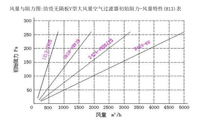 風量與阻力圖:防疫無隔板V型大風量空氣過濾器初始阻力-風量特性(H13)表 風量與阻力圖:防疫無隔板V型大風量空氣過濾器初始阻力-風量特性(H13)表